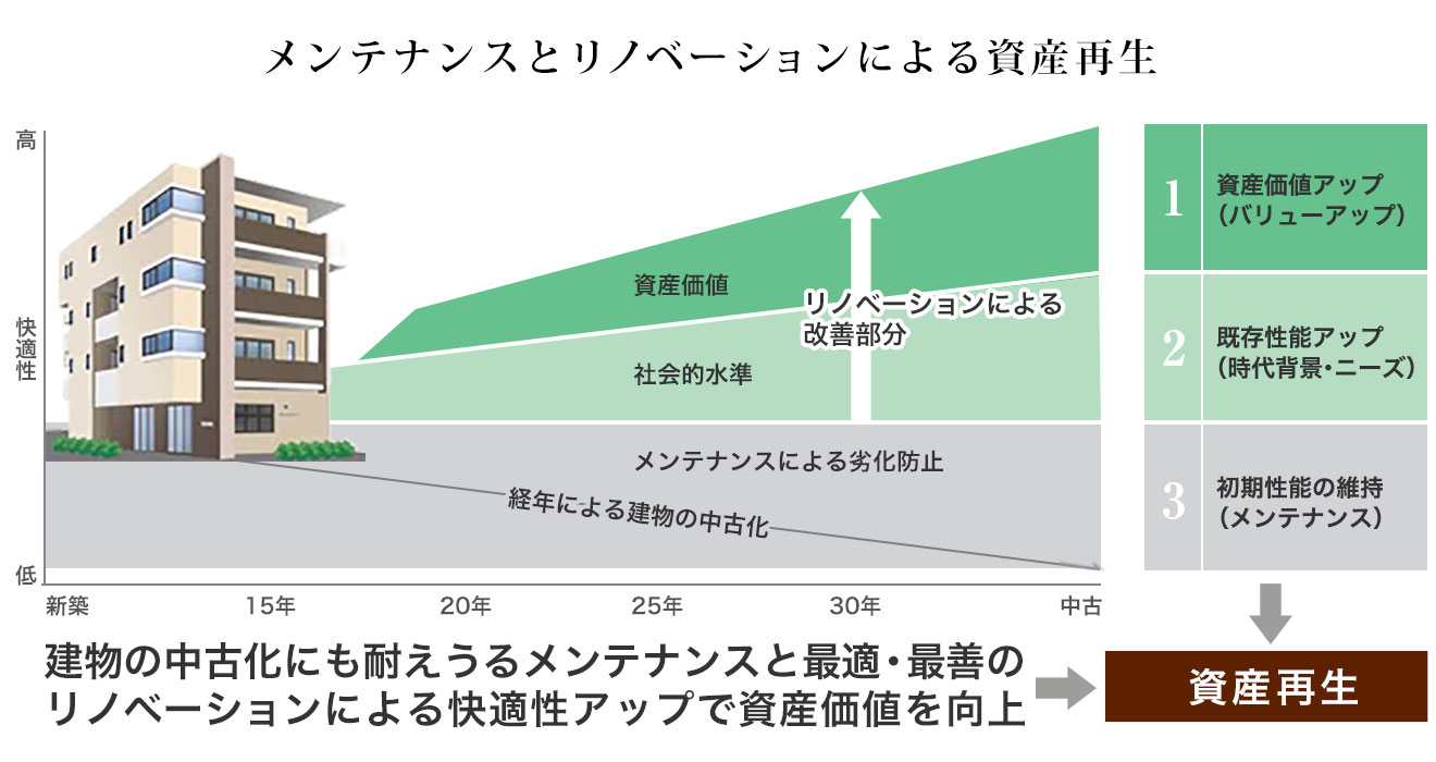 メンテナンスとリノベーションによる資産再生