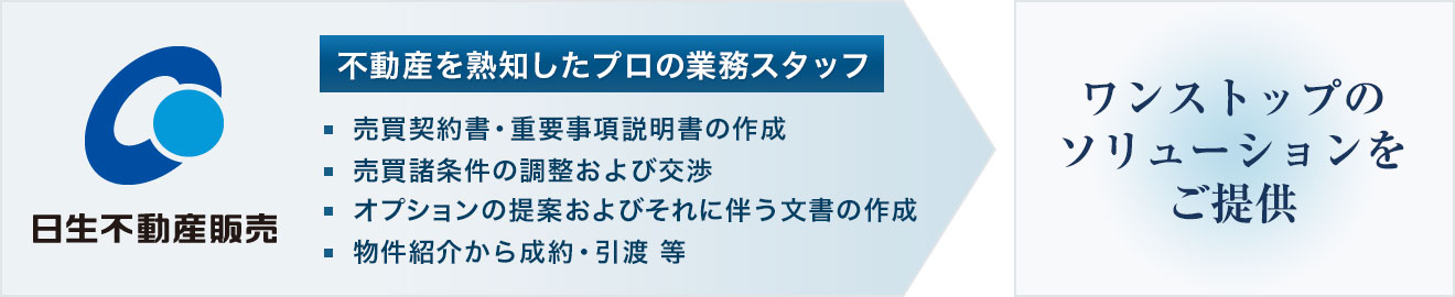 日生不動産販売では、不動産を熟知したプロの業務スタッフがワンストップのソリューションをご提供