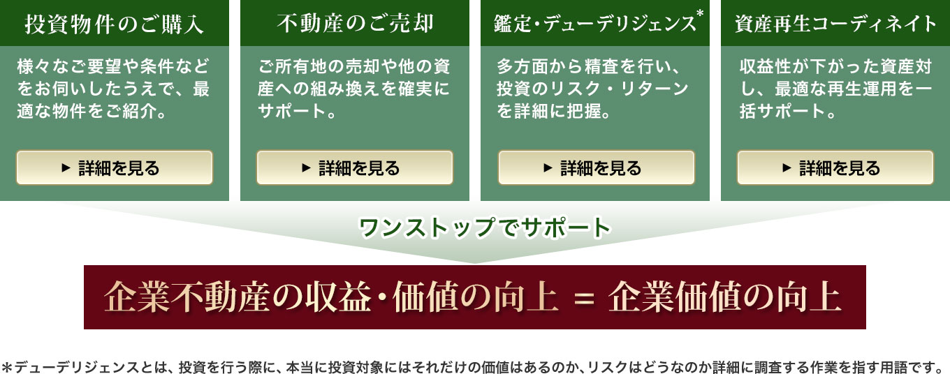 企業不動産の収益価値の向上で企業価値の向上に向けて