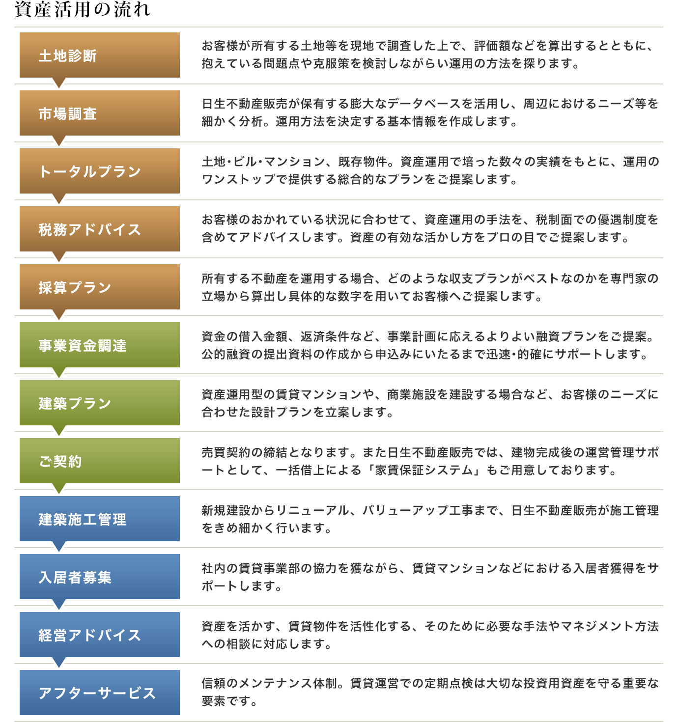 資産活用の流れ イメージ図