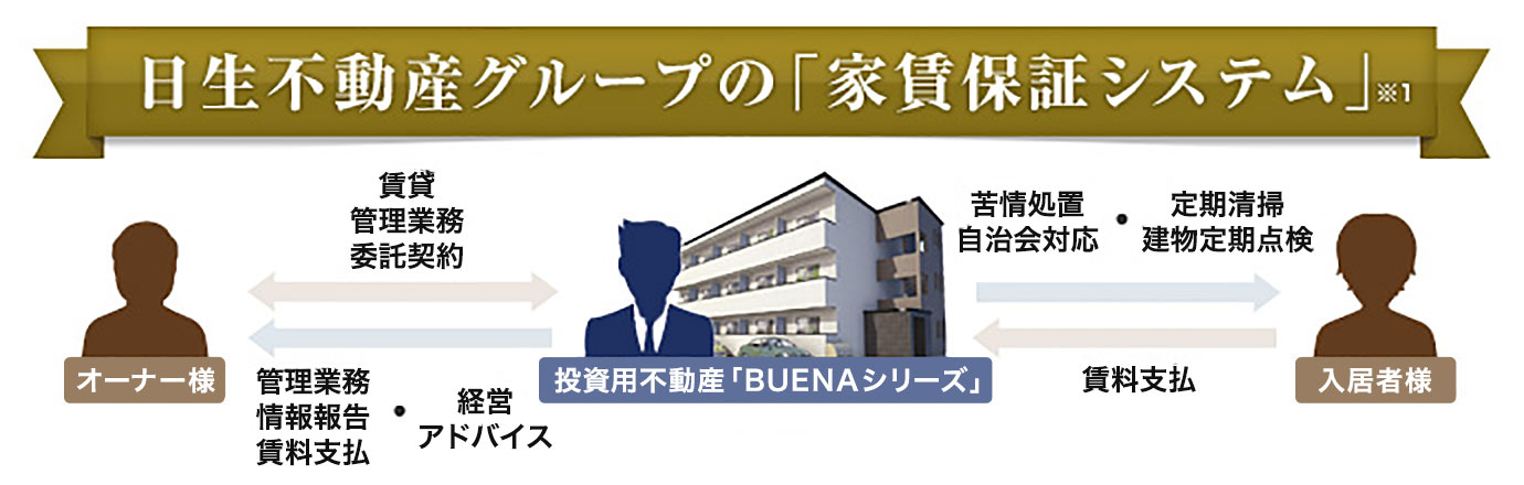 日生不動産グループの「BUENAオーナーズサポート」 イメージ図