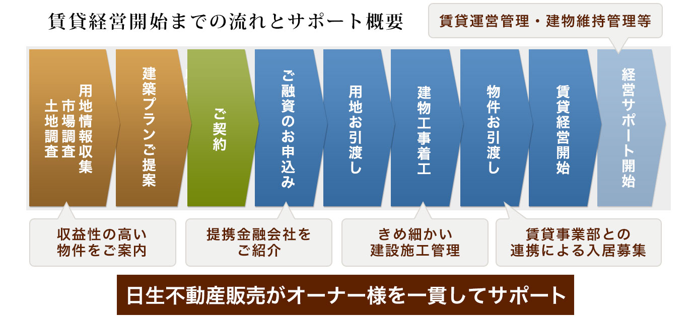 賃貸経営開始までの流れとサポート概要