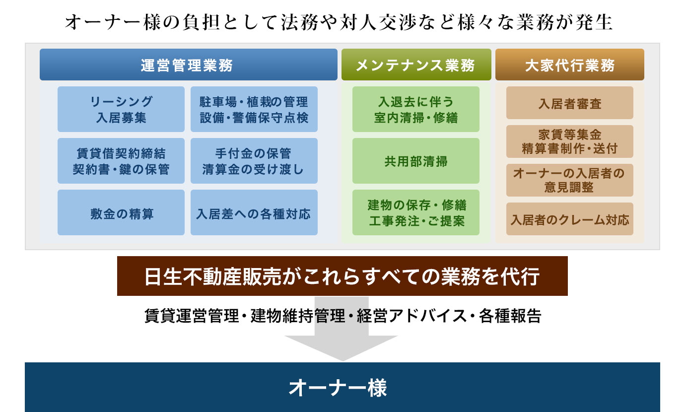 法務や対人交渉など日生不動産販売が業務を代行