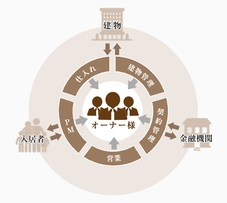 日生不動産販売「投資用不動産」BUENA（ブエナ）シリーズの土地診断、企画、設計、開発、販売、賃貸、管理業務