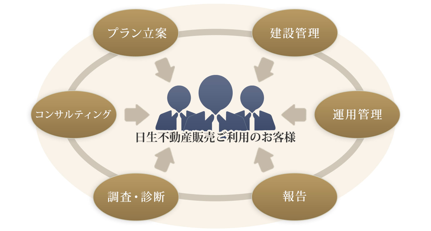 投資運用サポート概要 日生不動産販売ご利用のお客様へ イメージ